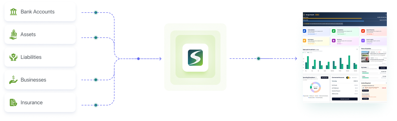Bank accounts, assets, liabilities, businesses and insurance feed into one Swish dashboard